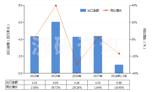 2014-2018年3月中國以淀粉為基料的紡織等工業(yè)用制劑(紡織、造紙、制革等工業(yè)用整理劑、固色劑及其他制劑)(HS38091000)出口總額及增速統(tǒng)計